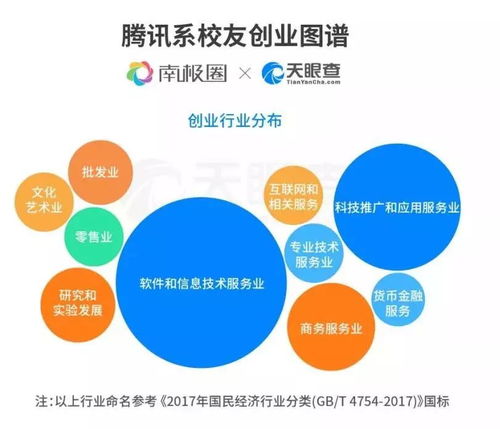 騰訊系創(chuàng)業(yè)生態(tài)圈 5萬(wàn)離職員工的1372家公司發(fā)展現(xiàn)狀